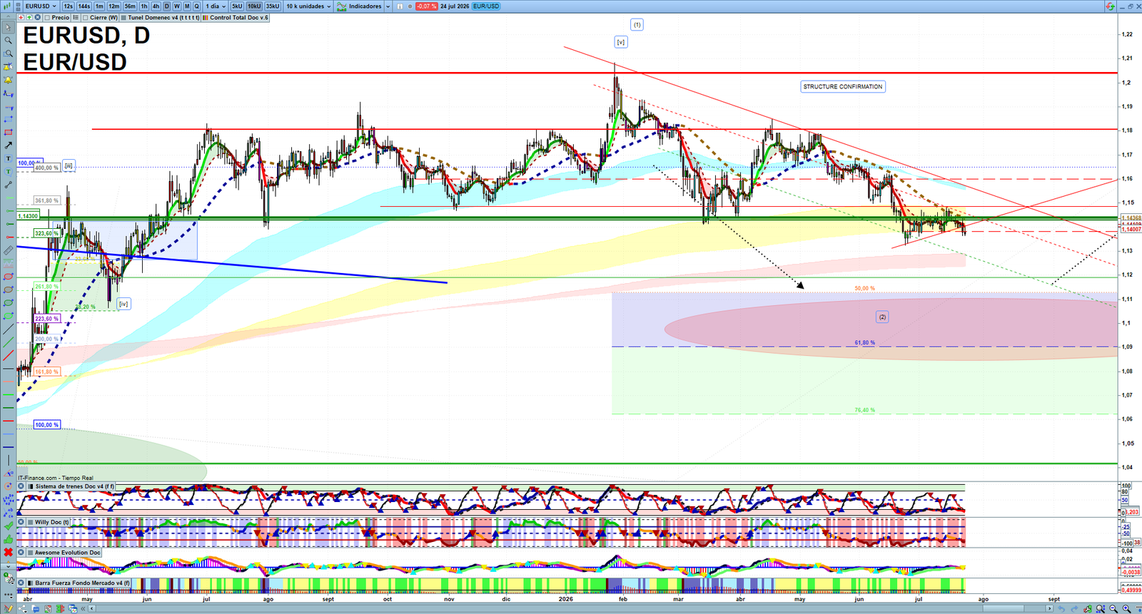 EURUSD daily technical analysis chart showing key levels, price action and possible reaction zones
